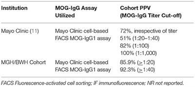 Positive Predictive Value of MOG-IgG for Clinically Defined MOG-AD Within a Real-World Cohort